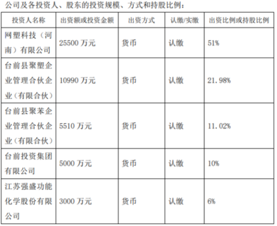 強盛股份擬斥資3000萬設立河南網(wǎng)塑新材料科技，持股6%拓展技術(shù)推廣新賽道